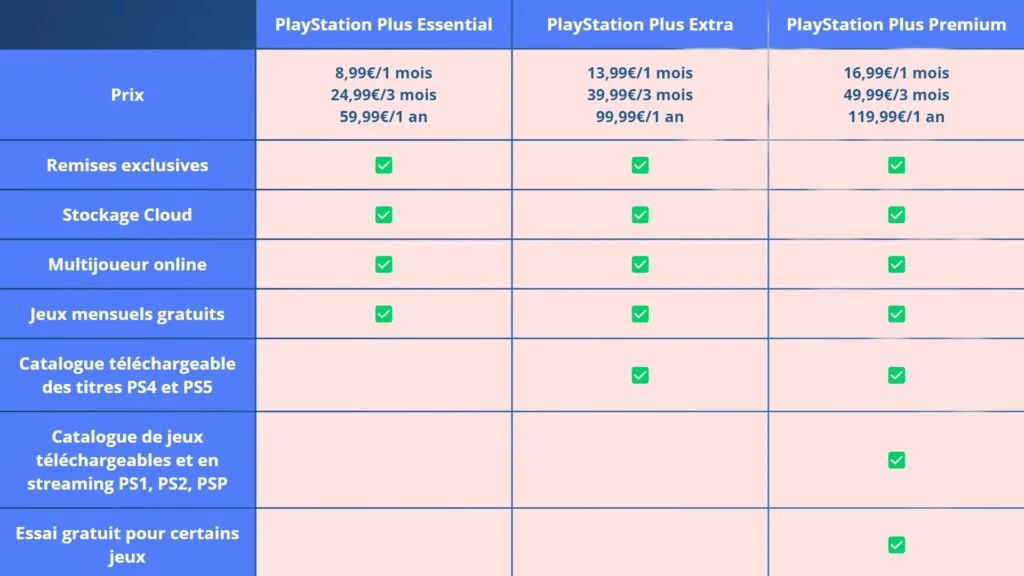 comparatif des abonnements playstation plus essential vs extra vs premium