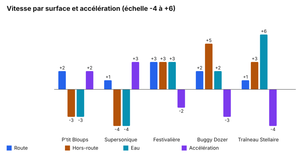 Stats des 5 véhicules clés de Mario Kart World : vitesse sur route, hors-route, eau et accélération
